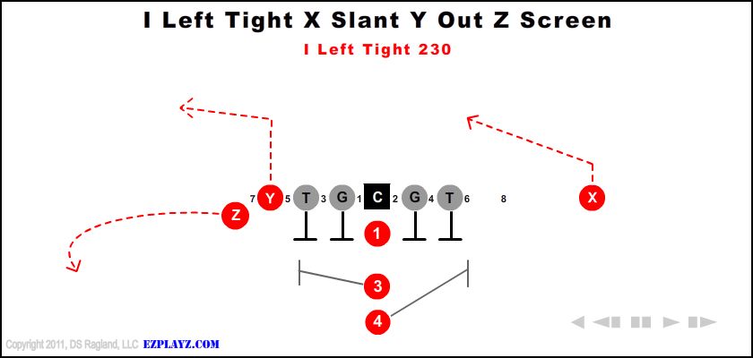 I Left Xy Slant Z Post Youth Football Plays And Formations