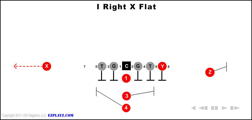 I Right X Flat