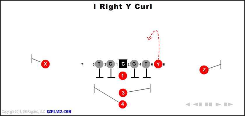 I Right Y Curl