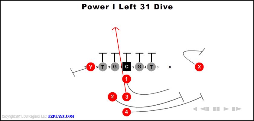 I Formation Plays