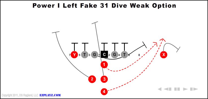 Power I Left Fake 31 Dive Weak Option | Youth Football Plays and Formations