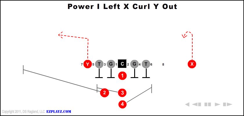Power I Left X Curl Y Out