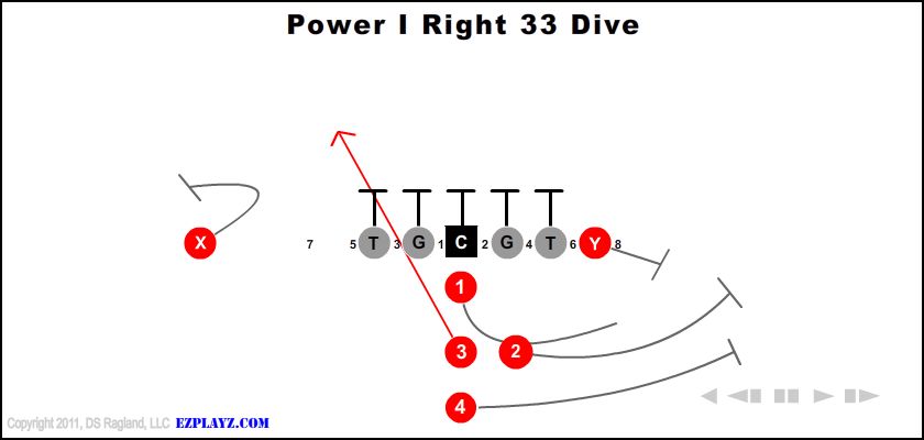 Power I Right 33 Dive