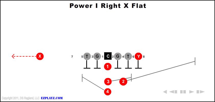 Power I Right X Flat
