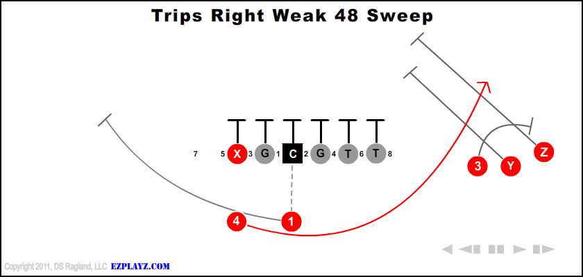 Trips Right Weak 48 Sweep