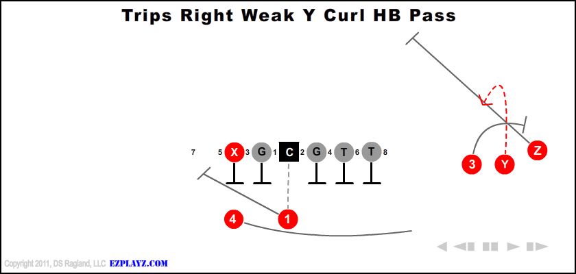 Trips Right Weak Y Curl Hb Pass