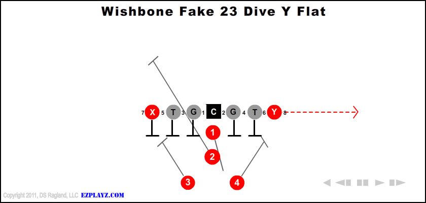 Wishbone Fake 23 Dive Y Flat