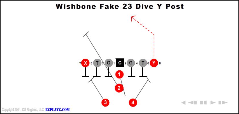 Wishbone Fake 23 Dive Y Post