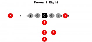 Power I Right Formation