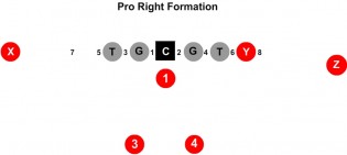 Pro Right Formation