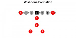 Wishbone Formation