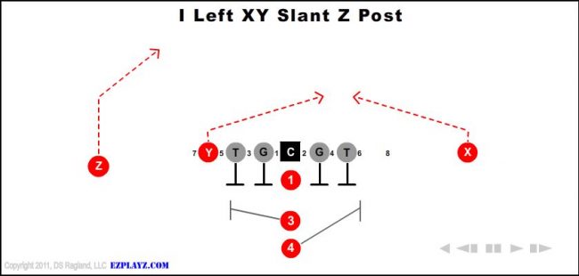 i-left-xy-slant-z-post-youth-football-play