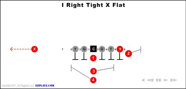 i-right-tight-x-flat-youth-football-play