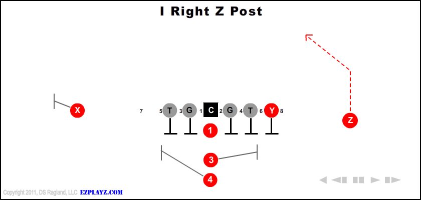 I Right Z Post
