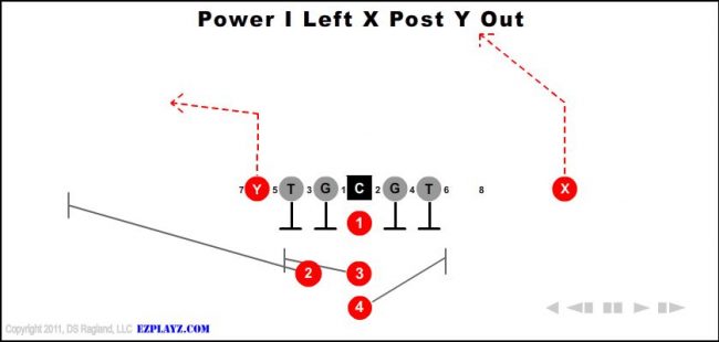 power-i-left-x-post-y-out-youth-football-play