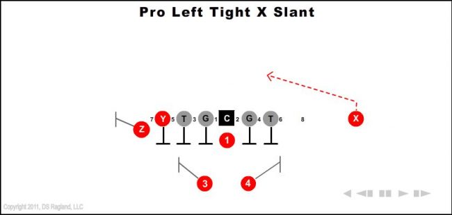 pro-left-tight-x-slant-youth-football-play