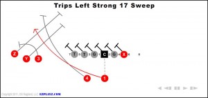 Trips Left Strong 17 Sweep | Youth Football Plays and Formations