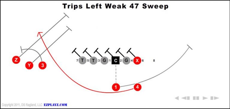 trips-left-weak-47-sweep trips-left-weak-47-sweep-youth-football-play