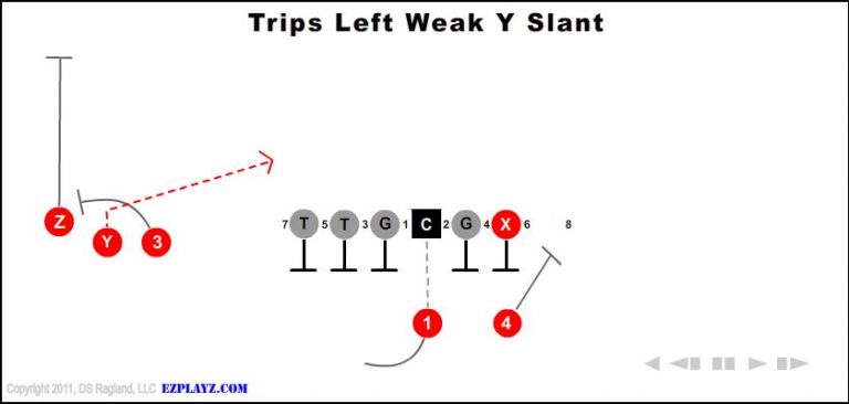 trips-left-weak-y-slant-youth-football-play