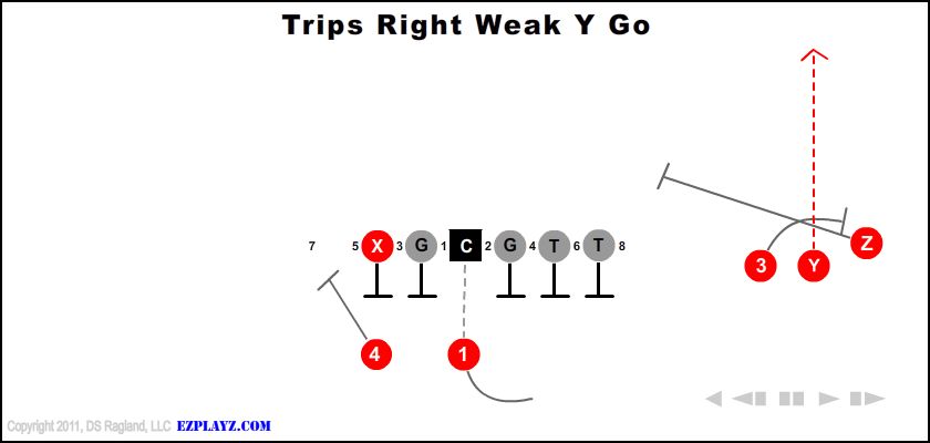 trips-right-weak-y-go-youth-football-play