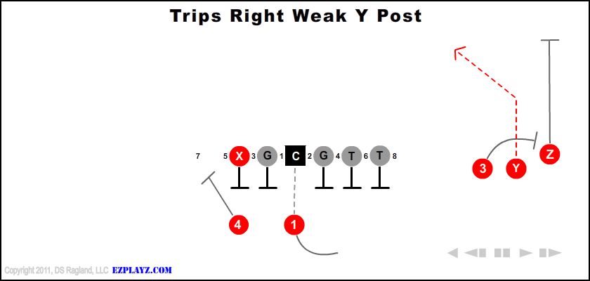 Trips Right Weak Y Post