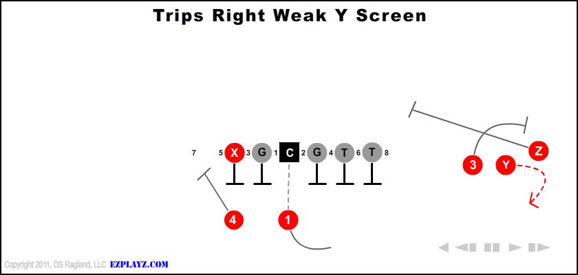 Trips Right Weak Y Screen