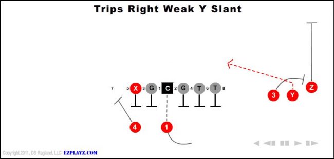 trips-right-weak-y-slant-youth-football-play