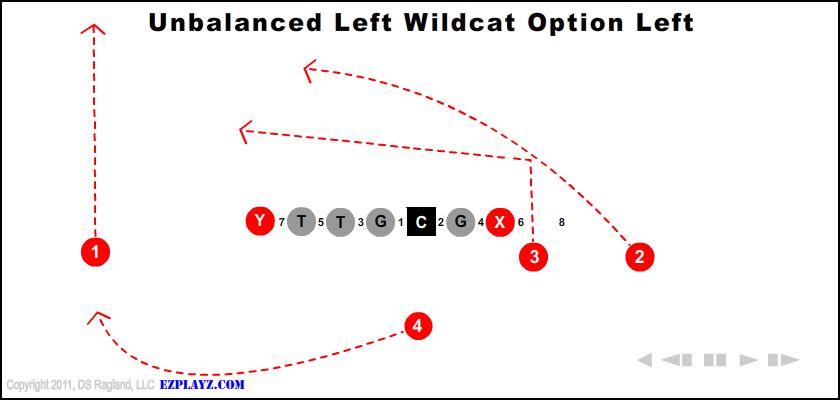 Unbalanced Left Wildcat Option Left