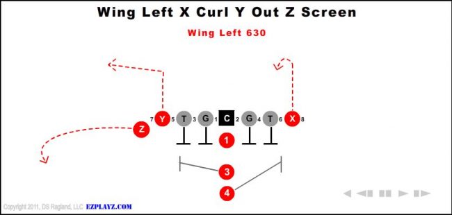 wing-left-x-curl-y-out-z-screen-630-youth-football-play