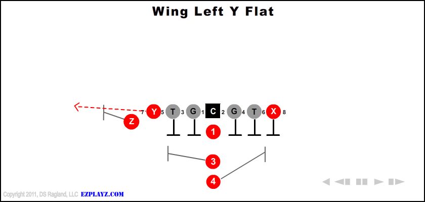 wing-left-y-flat-youth-football-play
