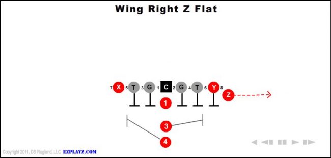 wing-right-z-flat-youth-football-play