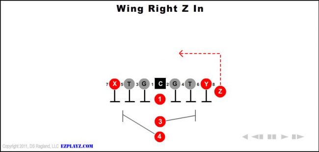 wing-right-z-in-youth-football-play