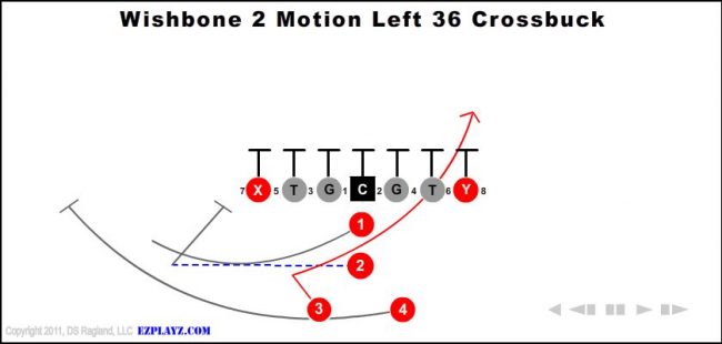 wishbone-2-motion-left-36-crossbuck-youth-football-play