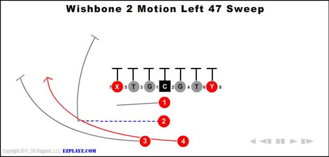 wishbone-2-motion-left-47-sweep-youth-football-play