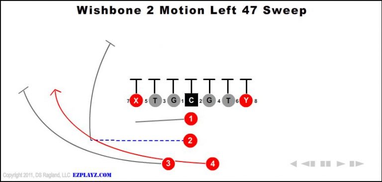 wishbone-2-motion-left-47-sweep-youth-football-play