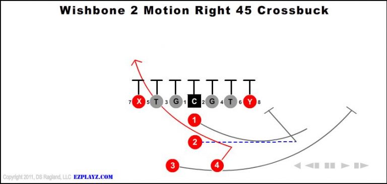 wishbone-2-motion-right-45-crossbuck-youth-football-play