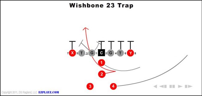 wishbone-23-trap-youth-football-play