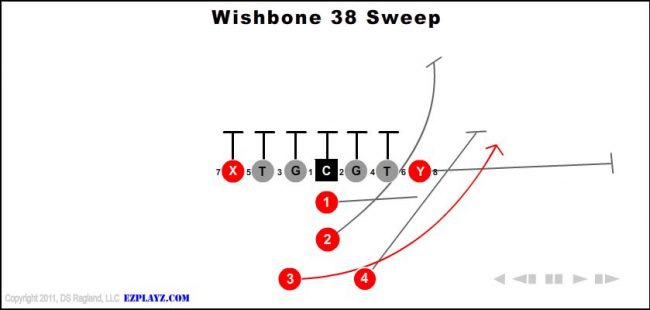 wishbone-38-sweep-youth-football-play