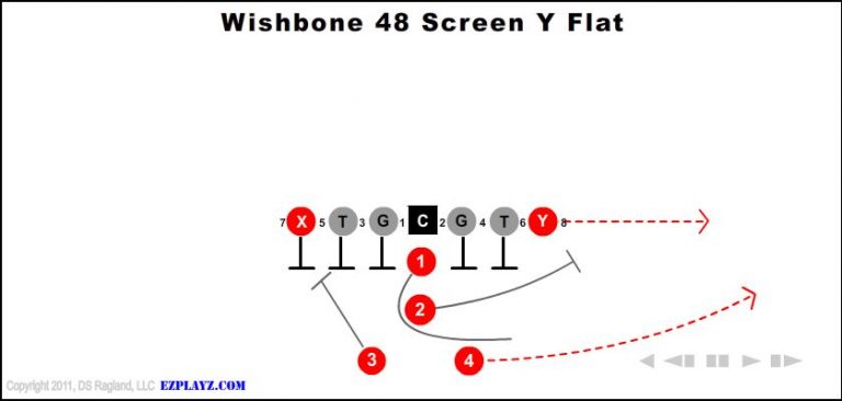 wishbone-48-screen-y-flat wishbone-48-screen-y-flat-youth-football-play