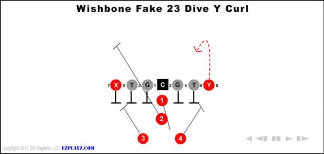 wishbone-fake-23-dive-y-curl-youth-football-play
