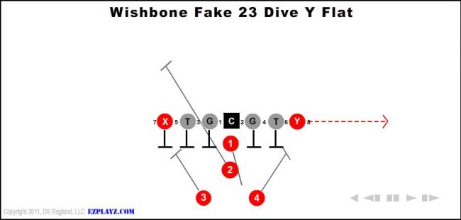wishbone-fake-23-dive-y-flat-youth-football-play