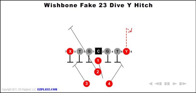 wishbone-fake-23-dive-y-hitch-youth-football-play