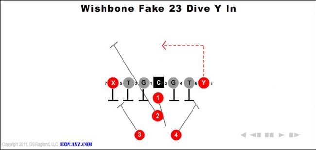 wishbone-fake-23-dive-y-in-youth-football-play