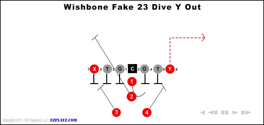 wishbone-fake-23-dive-y-out-youth-football-play