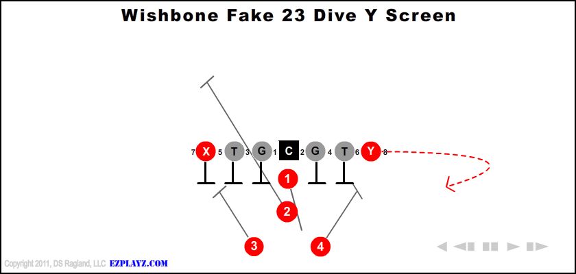 Wishbone Fake 23 Dive Y Screen