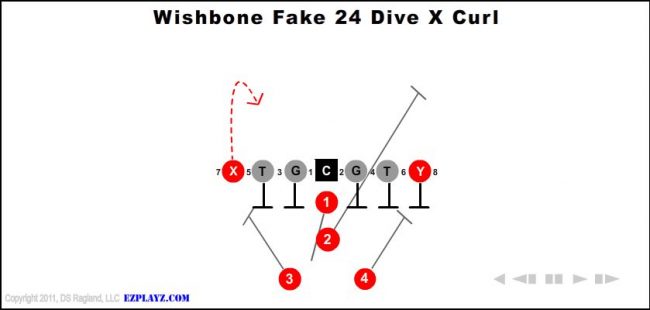 wishbone-fake-24-dive-x-curl-youth-football-play