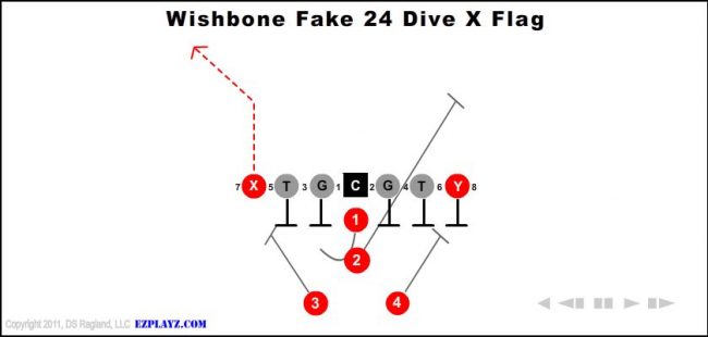 wishbone-fake-24-dive-x-flag-youth-football-play