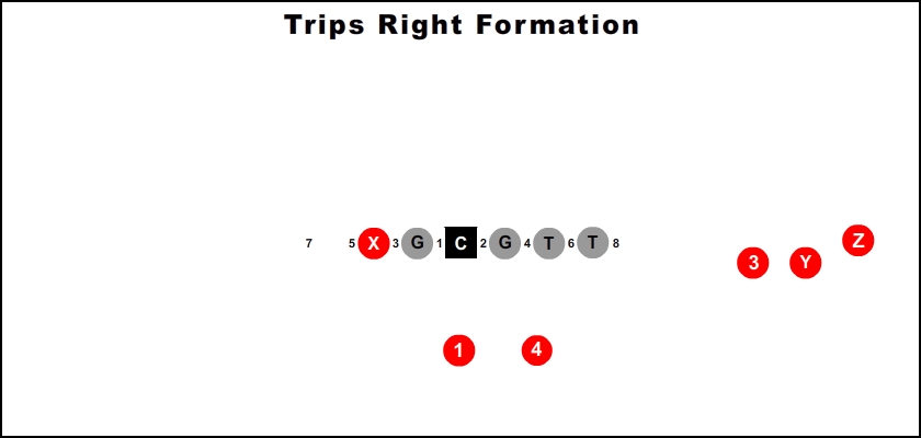 trips close formation