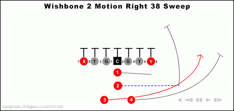 wishbone-2-motion-right-38-sweep-youth-football-play